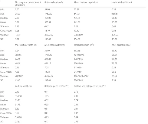 Table 3 Descriptive statistics of the shape parameters of bottom trajectories