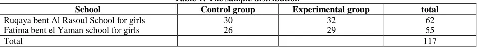 Table 1: The sample distribution Control group Experimental group 