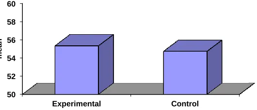 Table 2: Means and Standard Deviations of the Achievement of two Groups on the Pre-test Std