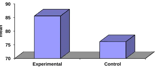 Table 3 also showed that there was a statistically significant difference between the experimental group and the control group on the post-test, was significantly better than that of the control group