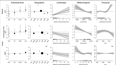 Fig. 6 Relationships between significant variables for home range size analyzed from wild pig location data in the southeastern U.S.A