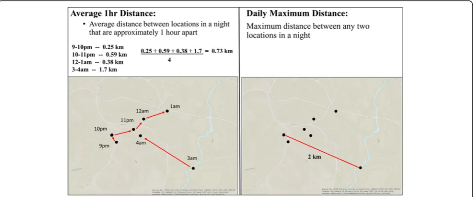 Fig. 1 Schematic illustrating how daily movement values of wild pigs were calculated. Maximum distance is defined as the maximum distancebetween any two locations in a day (right panel) while average 1 h distance is calculated by averaging distances that are approximately 1 h apart(left panel)
