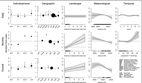 Fig. 4 Relationships between significant variables for the average maximum daily distance (MxD) analyzed from wild pig location data in thedepicts the overall scale.southeastern U.S