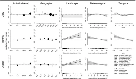 Fig. 5 Relationships between significant variables for the average hourly distance moved (MHD) analyzed from wild pig location data in thesoutheastern U.S.A