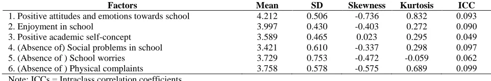 Table 1. Descriptive statistics for student well-being (SWB) (n = 2,707) Mean 4.212 