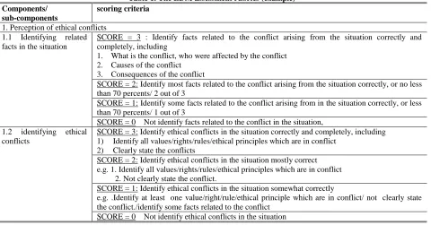 Table 1. The EDM assessment rubrics (example) scoring criteria 