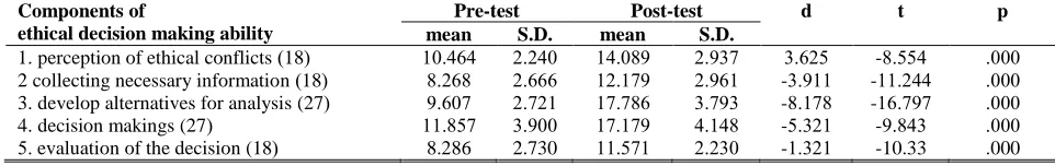 Table 2:  Comparing mean scores of 5 components  of ethical decision making ability of the subjects between pre-test and post test (n=56) 