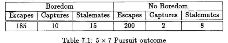 Table 7.1: 5 x 7  Pursuit outcome