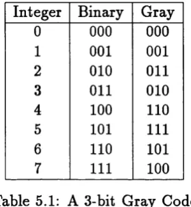 Table 5.1: A 3-bit Gray Code