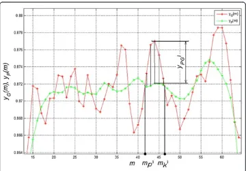 Figure 5 Changes in the brightness of a selected lane in the imagem LO. The difference between thebrightness yP(m) calculated along the lane and its averaged result yG(m) is vital