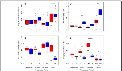 Fig. 1 Effect of the interaction between sex and phenological period on lesser kestrel daily distance traveled (a), daily number of foraging trips(b), daily colony attendance (c), and foraging trip duration (d) as predicted by GLMMs