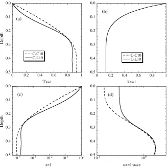 Fig. 11. Vertical proﬁles of T , k, ν and u/uave. The index “x = 1” means that these values are estimated at the center of the convective cell