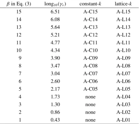 Table 1. The list of numerical experiments with the aspect ratio ﬁxed atone. The Rayleigh number estimated at the surface Ras is equals to 102.