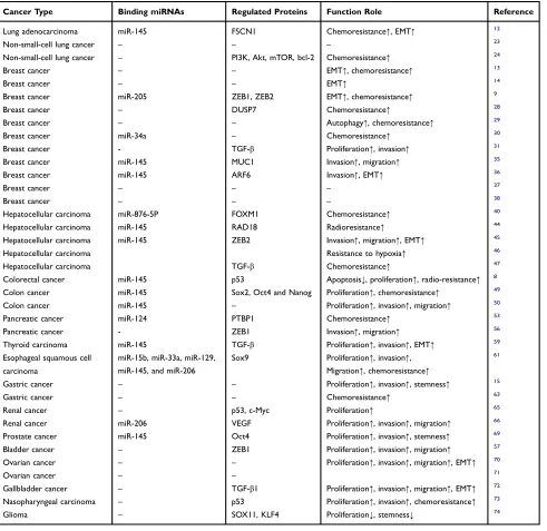 Table 1 Current Research on linc-ROR Associated with Malignant Tumor