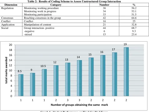 Table 2:  Results of Coding Scheme to Assess Unstructured Group Interaction Category Number 