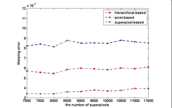 Figure 9 Rand error of different level features.