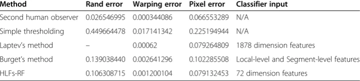 Table 3 Experimental results of several methods on the ISBI2012’s data set