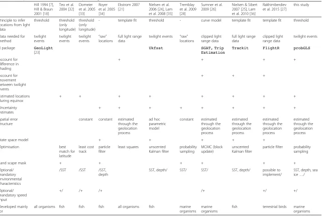 Table 1 Comparison of available methods to process geolocation data