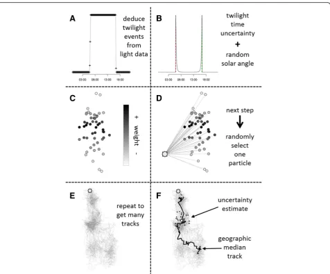 Fig. 1 Description of the probabilistic algorithm. Timing of twilight events are either deduced from raw light data or extracted from loggerspecific software (a)