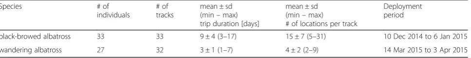 Table 2 Summary of tracking data available for method assessment