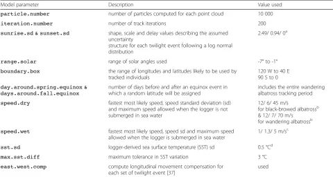 Table 3 Algorithm parameters used to compute locations for both assessment data sets