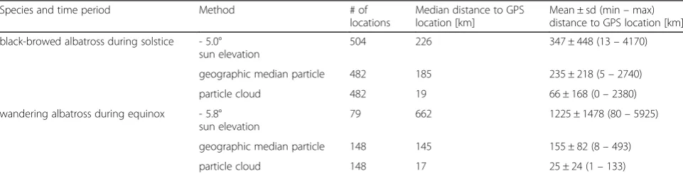 Table 4 Summary of number of locations estimated and distance to average GPS position using two methods of light level locationestimation