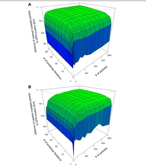 Fig. 3 Median distance between the nearest particle and its associated average GPS location in relation to number of iterations and number ofparticles used