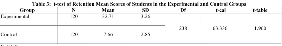 Table 3:  t-test of Retention Mean Scores of Students in the Experimental and Control Groups N 120 