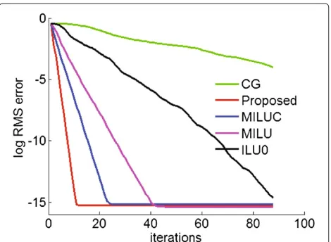 Figure 2 Log RMS error curves for the image sharpeningproblem.