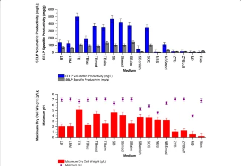 Figure 2 Media optimisation. Comparison of maximum SELP-59-A volumetric (blue) and specific (grey) productivities (top), maximum biomasslevels (red) and minimum pH (purple) measured (bottom) as a function of the culture medium used