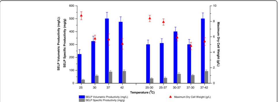 Figure 3 Effect of temperature on biomass and SELP production.productivities as well as maximum biomass levels measured (red) as a function of the incubation temperature used