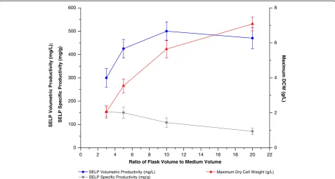 Figure 4 Effect of the flask volume to culture medium volume ratio on biomass and SELP production