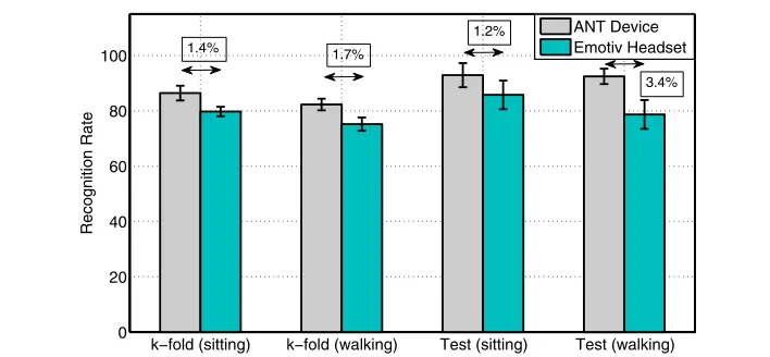 Figure 8 Results. This Figure reports average and standard error values of classification rates undersitting/walking conditions for both EEG recording devices as well as p-values.