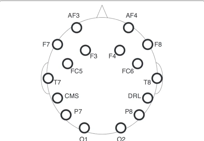 Figure 2 Emotiv electrodes. The Emotiv Epoc headset is composed of 14 different electrodes in addition totwo references (picture attributed to Emotiv and Emotiv EPOC neuroheadset).