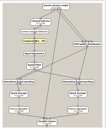 Figure 7 Pipeline. The pipeline includes a channel selection, a common average referencing, a high passfiltering, a downsampling, an xDawn spatial filtering, a two-epoch averaging and a LDA classifier (pink flows).To elicit the P300 potential, a rigorous stimulation management (purple flows) has to be done forsynchronizing the P300 averaging.