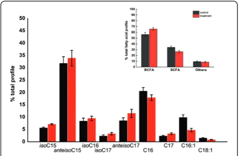 Figure 4 Measurement of intracellular reactive oxygen speciesusing carboxy-H2DCFDA. Stressed samples(1, 2) were exposed to1 mM decanoic acid for 30 min