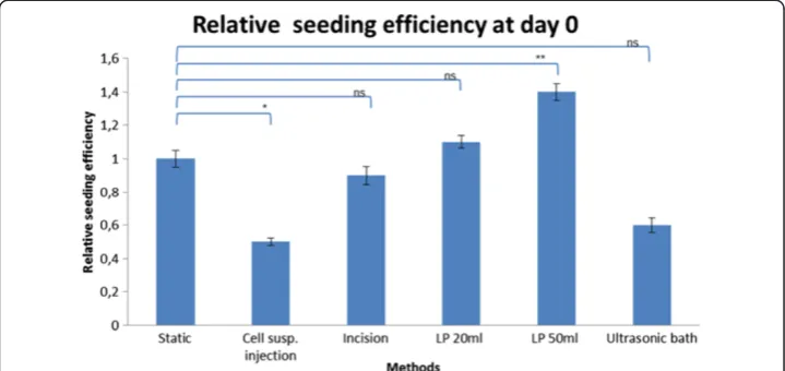 Figure 2 Relative seeding efficiency 6 h (2 h of incubation to allow cells to adhere and 4 hincubation to allow reaction with MTT) after the appropriate seeding procedure (normalized rawdata from MTT Assay (OD Method / OD Static Method).