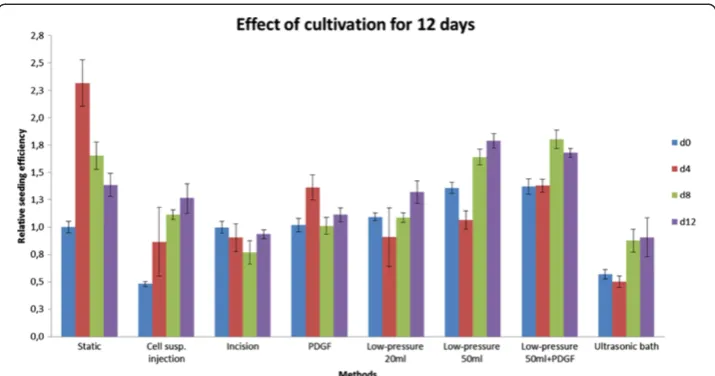 Figure 4 Effect of cultivation for 12 days. (normalized raw data from MTT Assay (OD method/ODstatic method).