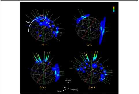 Fig. 3 Example urchin plots for four consecutive 24 h periods after the release of a European badger (wearing a collar-mounted accelerometer)following anaesthesia