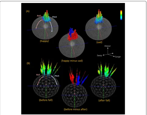 Fig. 4 Example posture and DBA values associated with ‘state’ in humans. a shows two Dubai plots for a person walking after seeing ‘happy’and ‘sad’ film clips (higher frequencies are coded by warmer colours)