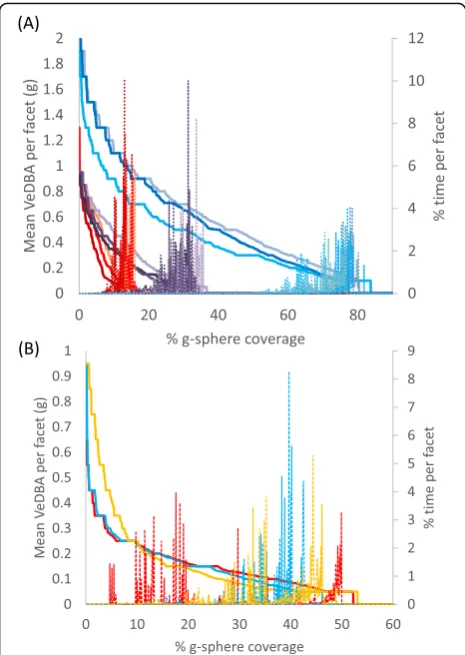 Fig. 5 ExampleMagellanic penguins (domestic sheep (values (adults, one of whom hiked extensively during the period (while the other was essentially sedentary ( ‘lifestyle’ plots for different species and situations.These show how DBA values are distributed