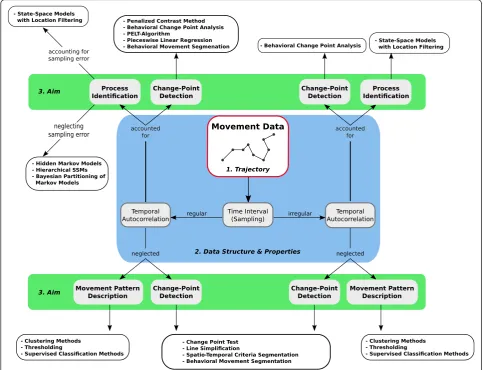 Fig. 3 Decision guidelines for choosing appropriate segmentation methods. The process should begin with preliminary analyses of the trajectorydata and derived path-parameters (1)