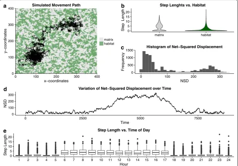 Fig. 4 Simulated trajectory and results of preliminary analyses. a overview of the simulated movement path and habitat configuration