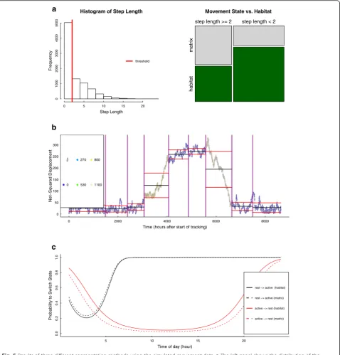 Fig. 5 Results of three different segmentation methods using the simulated movement data.distinguish movements within the main ranges of the animal and two migratory periods