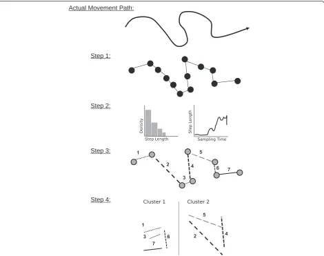 Fig. 1 Overview of important steps throughout a segmentation analysis. In general, the actual continuous movement path of an organism issampled as a set of consecutive relocations (Step 1; e.g., field work)