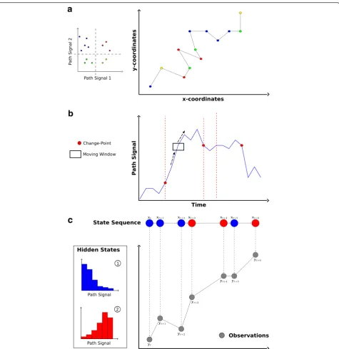Fig. 2 The main study aims of path segmentation and types of methods to address them. a Pattern description: Topology-based analyses relydirectly on signals calculated from the movement trajectory (e.g