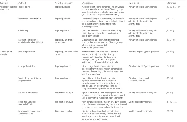 Table 2 Characteristics of the methodological approaches for the three different categories of research questions