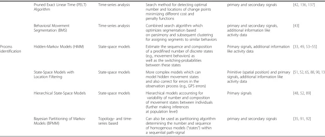 Table 2 Characteristics of the methodological approaches for the three different categories of research questions