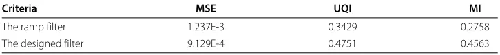 Table 3 The results of performance evaluation in Example 1