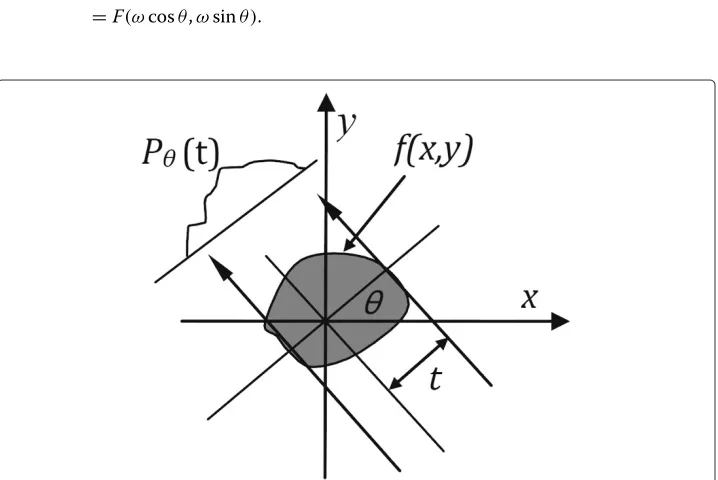 Figure 1 Parallel Projection: an object f (x, y) and its projection Pθ(t) are shown from the angle θ.